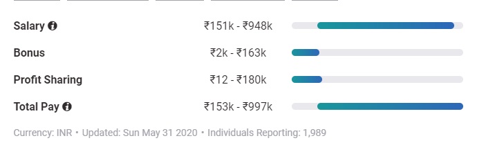 インドのAndroidデベロッパー給与