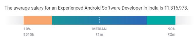 経験豊富なAndroid開発者の給与インド