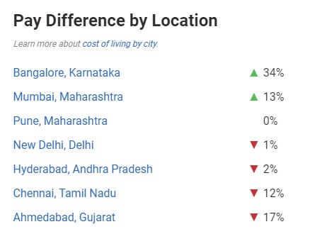 Gaji Pengembang Android di India