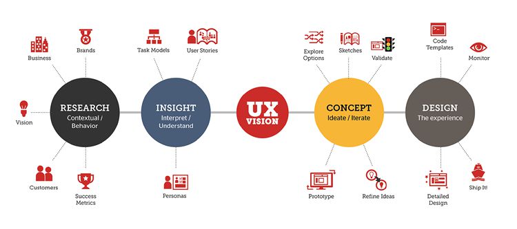 أنماط تصميم UX الأهمية والأهمية