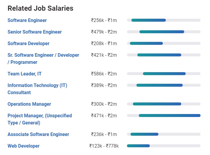 Stipendio per Project Manager in India