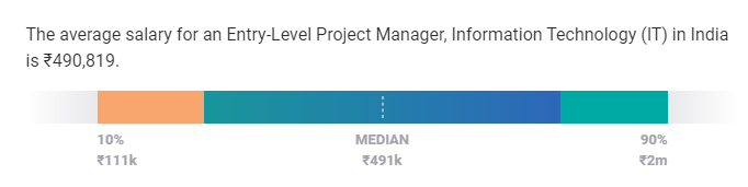 gaji manajer proyek di india - level pemula