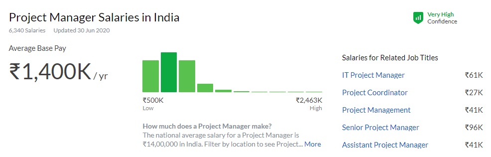 Stipendio per Project Manager in India