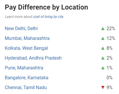 Gaji Manajer Proyek di India