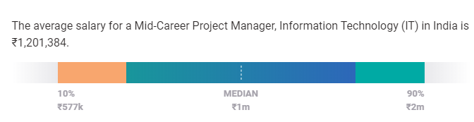 stipendio del project manager in india