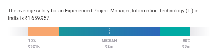 gerente de projeto salário índia