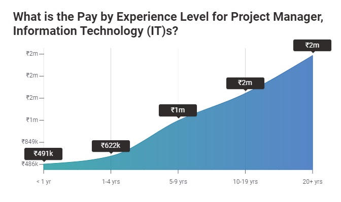 Gerente de Proyecto Salario en India