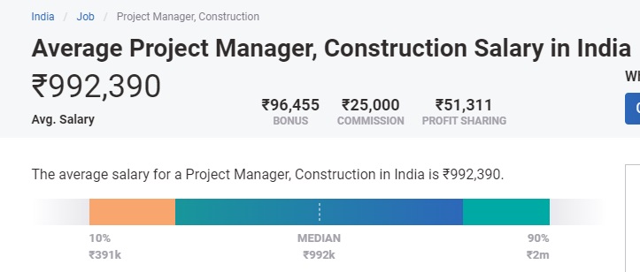 Stipendio per Project Manager in India