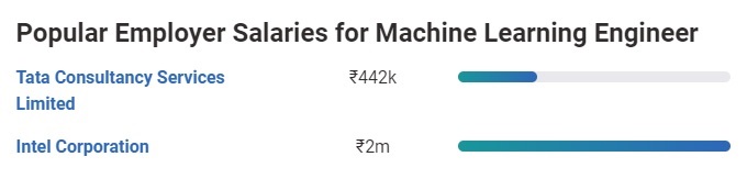 Salario de aprendizaje automático en India