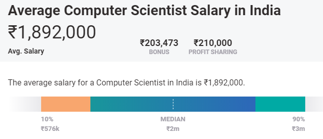 Gehalt für maschinelles Lernen in Indien