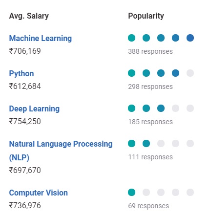 Stipendio di apprendimento automatico in India