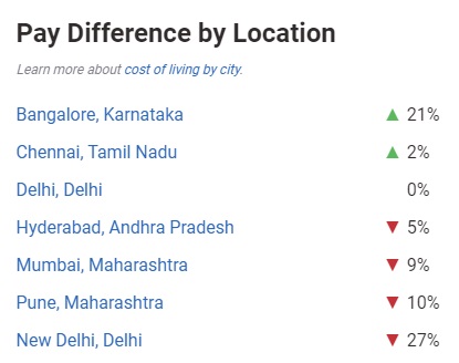 Salario de aprendizaje automático en India