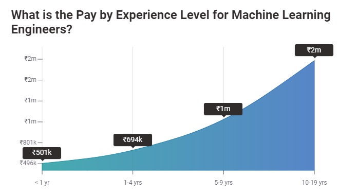 Salario de aprendizaje automático en India