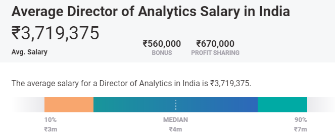 análisis de datos salario promedio india