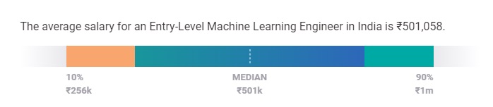 Salário de aprendizado de máquina na Índia