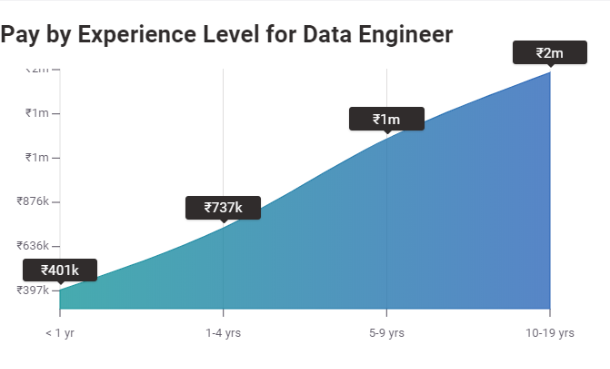 Salario del ingeniero de datos en la India