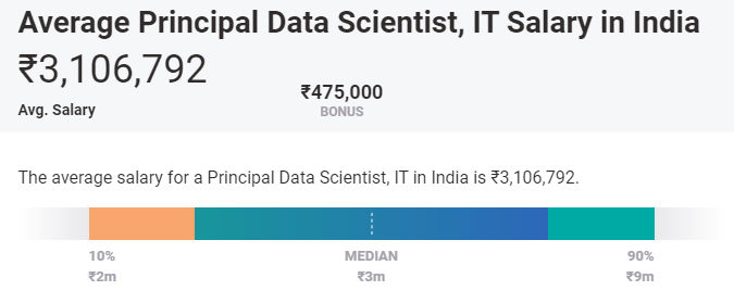 Data scientist Salariu în India