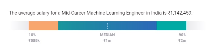 Stipendio di apprendimento automatico in India