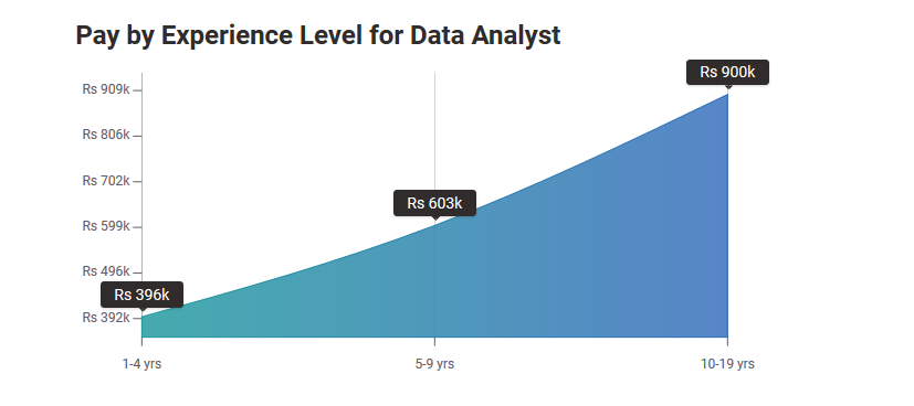 salario de analista de datos en india