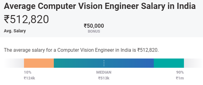 Stipendio per ingegnere della visione artificiale in India