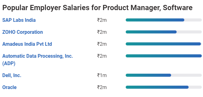 Gehalt als produktmanager in indien