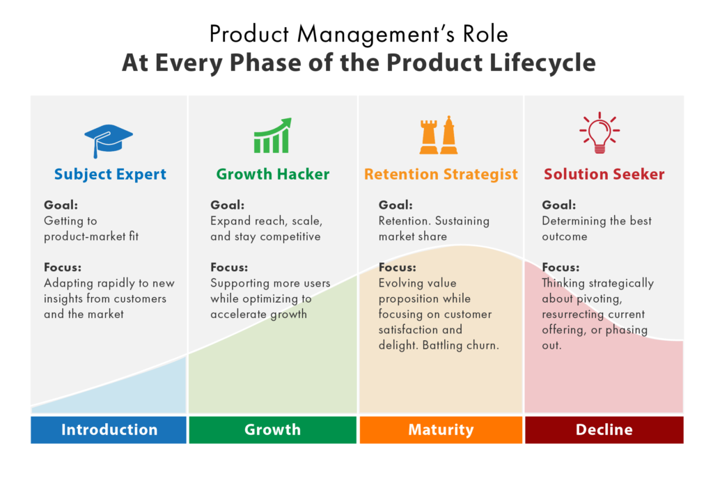 Rolle des Produktmanagers