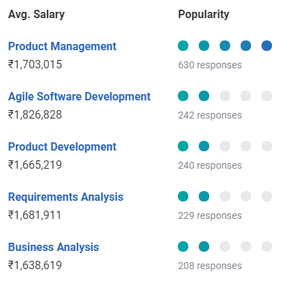 Salariu manager de produs în India