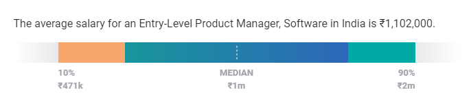 stipendio del product manager in base all'esperienza