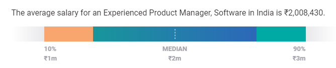 wynagrodzenie menedżera produktu w Indiach