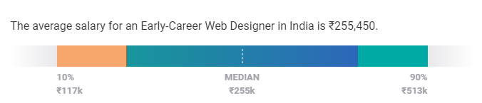 salario de diseñador web en india por exp