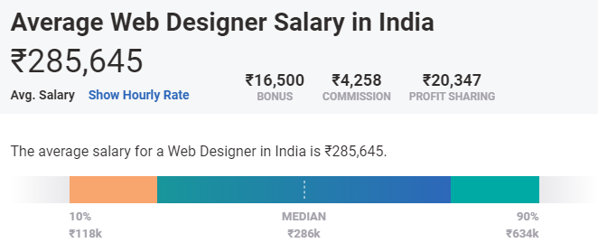 salario de diseñador web en india