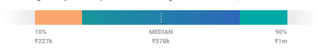 salario de diseñador web experiencia india