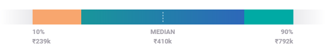 salario de diseñador web en india