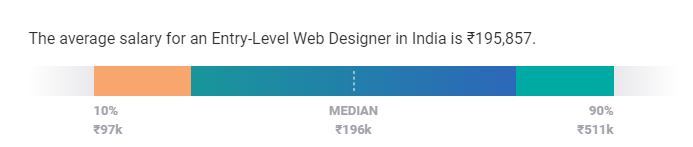 salario de diseñador web en india por experiencia