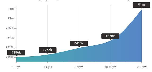 salario de diseño web en india por experiencia india