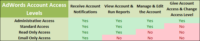 questions d'entretien adwords réponses niveau d'accès