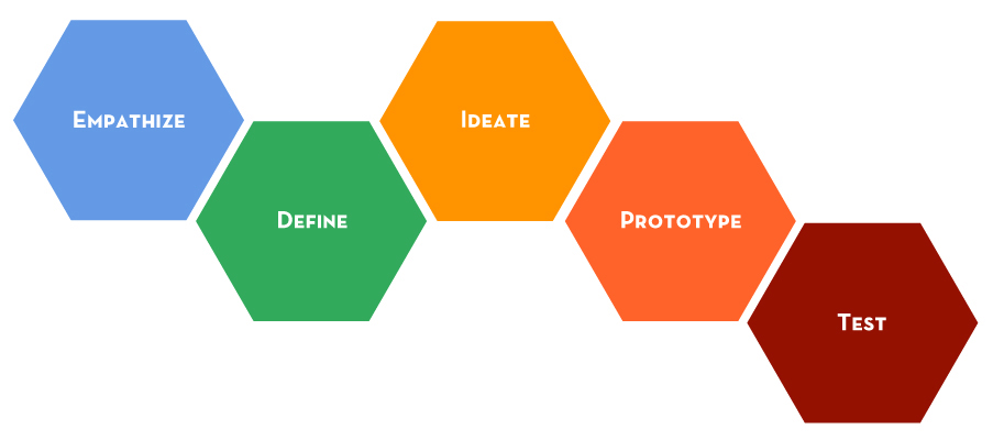 Design Thinking is the New Normal – 6 Pelajaran dalam Inovasi dan Keunggulan Pemasaran Blog UpGrad