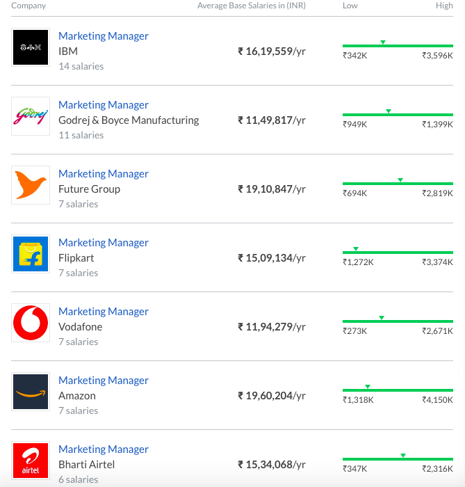 highest paid jobs in india marketing manager