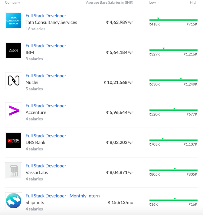 Bestbezahlte Jobs in Indien