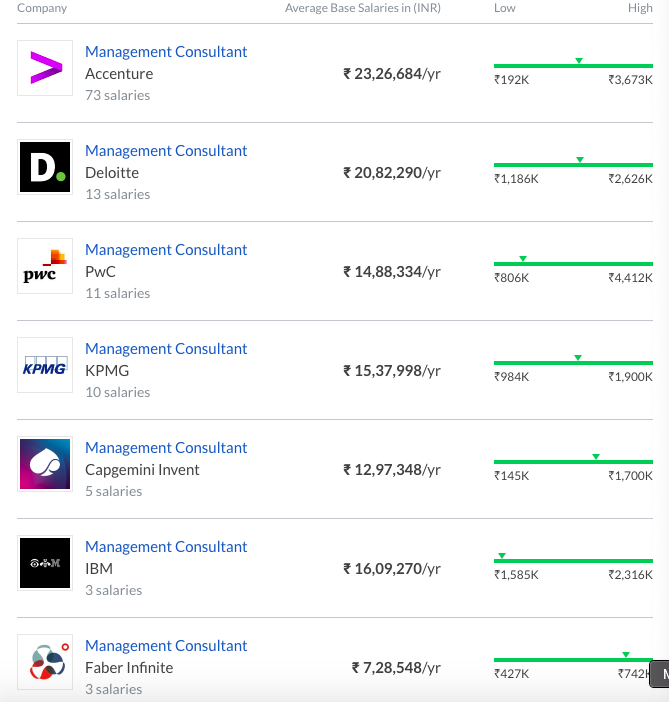 bestbezahlte jobs indien