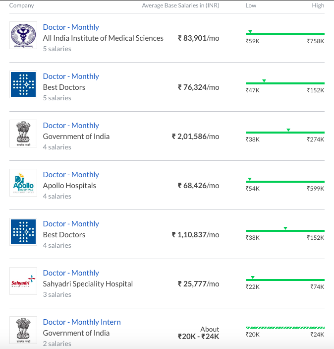 bestbezahlte jobs in indien - arztgehalt