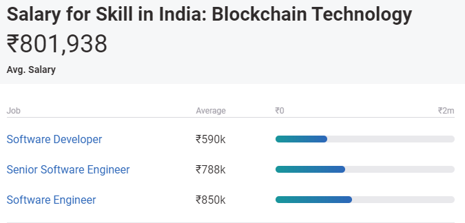 bestbezahlte jobs in indien - blockchain