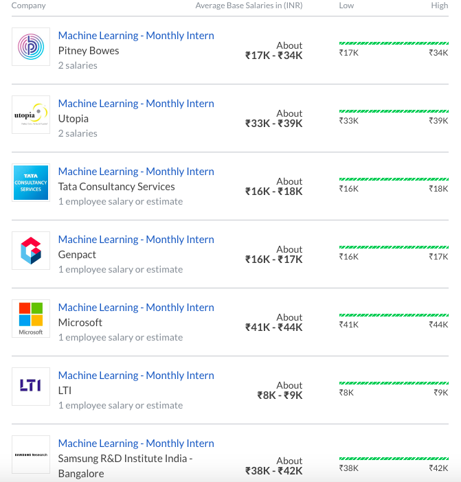 bestbezahlte jobs in indien - maschinelles lernen