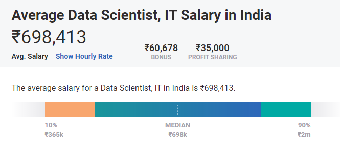 Gehalt für datenwissenschaftler indien