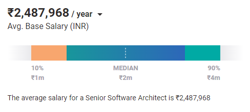 salaire d'un architecte logiciel en Inde