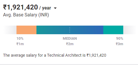 stipendio del software india