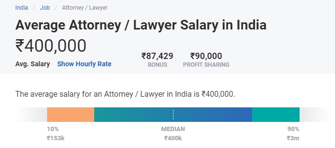 i lavori più pagati in India per matricole: avvocati