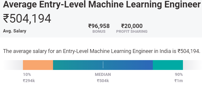 i lavori più pagati in India per le matricole: apprendimento automatico