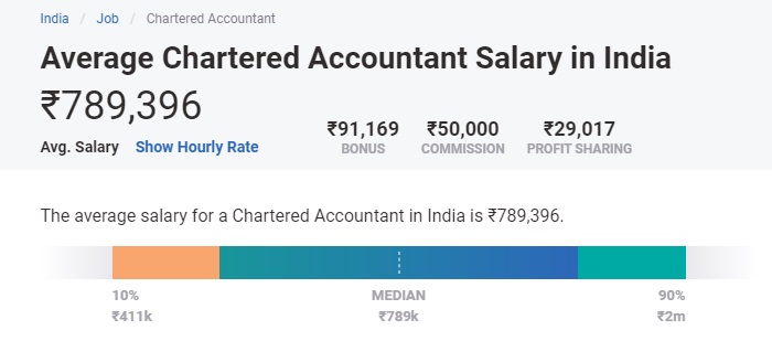 trabajos mejor pagados en india para estudiantes de primer año - CA