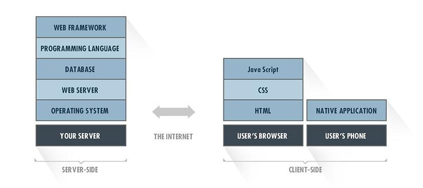 wie man ein Full-Stack-Entwickler wird